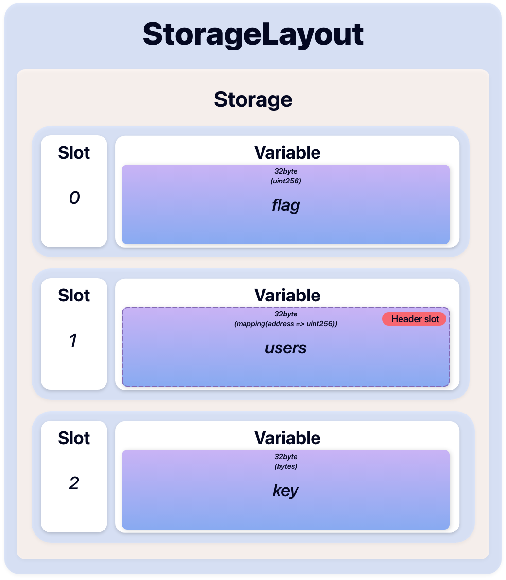 StorageLayout Contract Storage