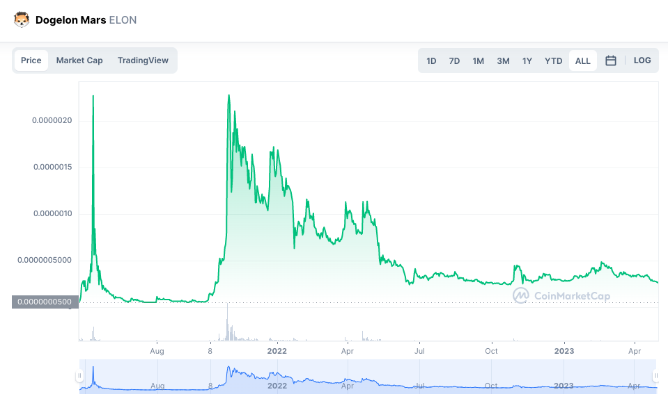 source: CoinMarketCap - ELON