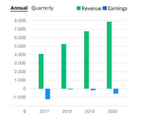 Source: https://finance.yahoo.com/quote/SPOT/financials?p=SPOT