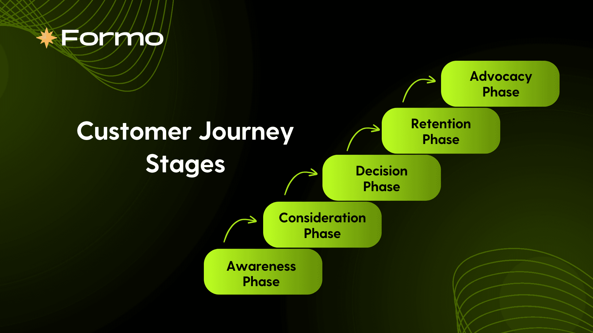 Create a customer journey map to show the stages customers go through when engaging with a brand