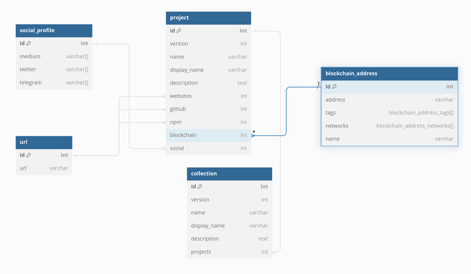 OSS db schema for labeling data