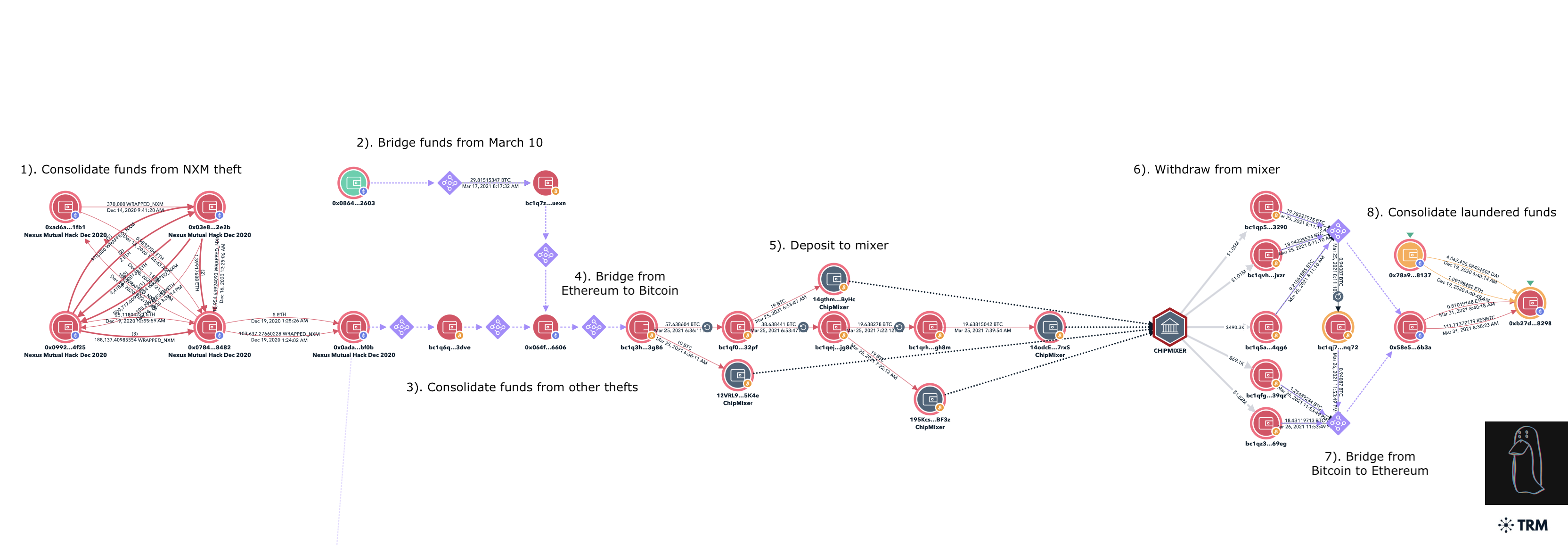 TRM forensics graph