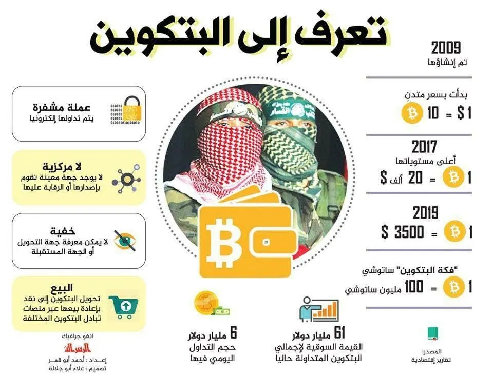 This infographic by Hamas explains the benefits of Bitcoin, highlighting its encrypted nature, decentralization, anonymity, and ease of conversion to cash. It also provides a brief history of Bitcoin’s value changes from 2009 to 2019, illustrating its growth and market impact. Source: Hamas Military Wing Crowdfunding Bitcoin, Forbes.