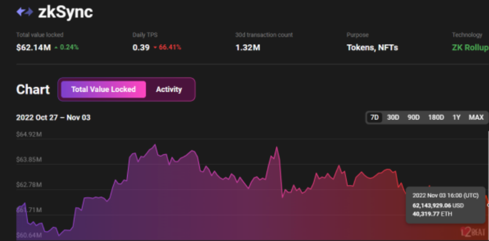 Source: https://l2beat.com/scaling/projects/zksync/