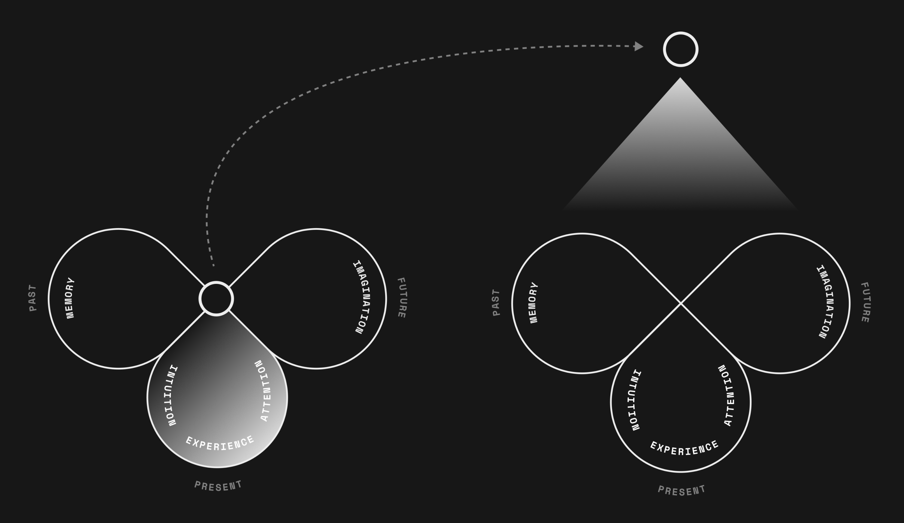 Awareness stept outside the self to observe its mechanics so to identify paths for changing them.