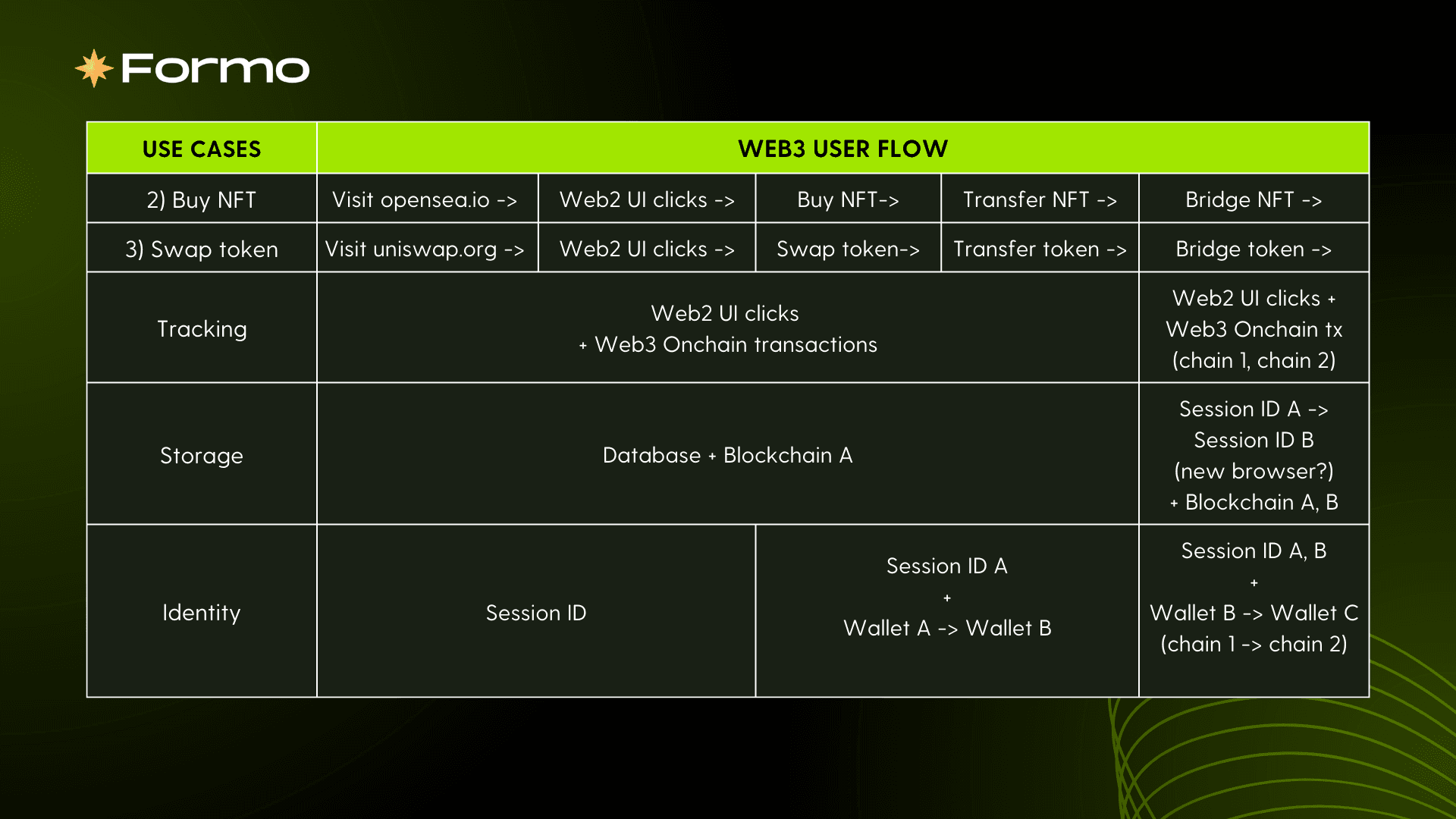 Example Web3 user flow analytics 