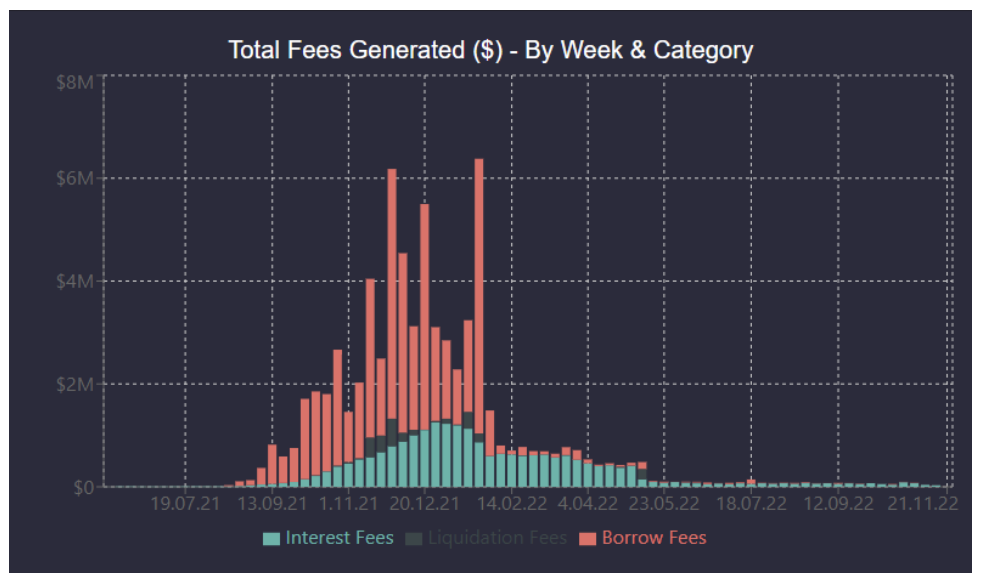 source: https://analytics.abracadabra.money/fee-statistics

