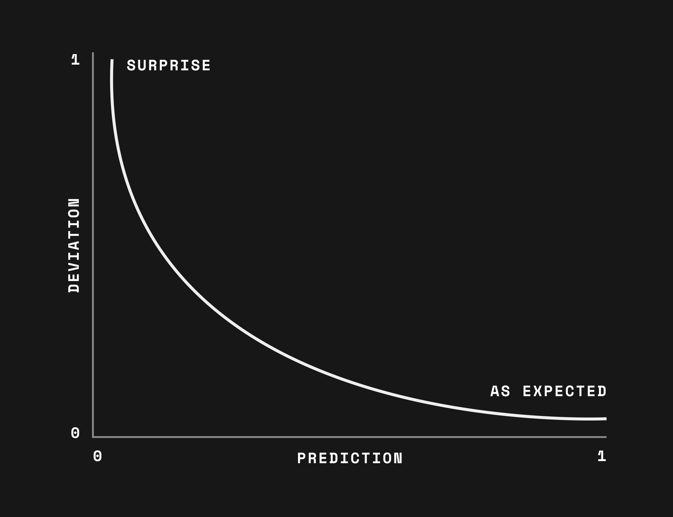 The brain predicts what is most probable to happen next from past experience. When reality proves the expectation wrong, the brain updates its model proportionally to how wrong the expectation was.