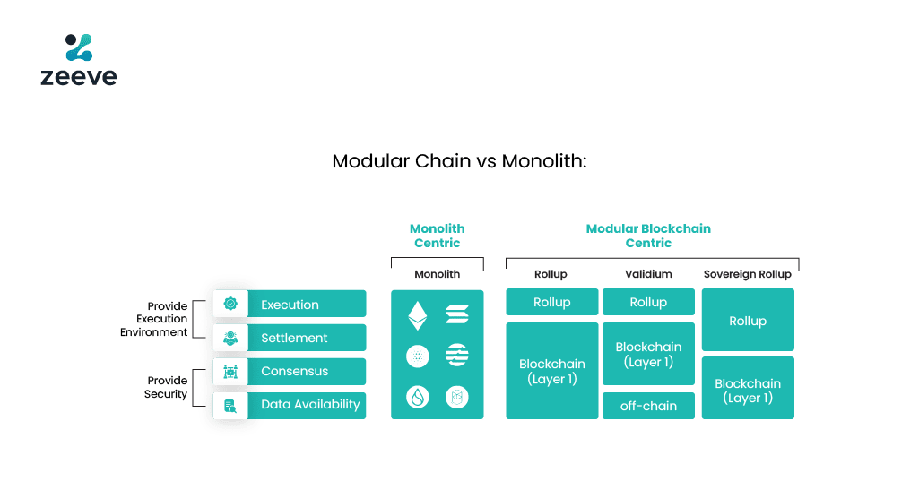 Modular Vs. Monolithic blockchain
