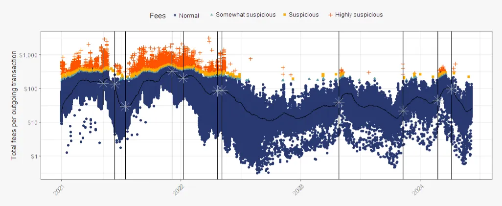 A graph illustrating total fees per outgoing transaction from Tornado Cash, with categories indicating the level of suspicion: normal, somewhat suspicious, suspicious, and highly suspicious. The graph highlights the association of anomalously large fees with stolen fund inflows to the mixer, with clear spikes in suspicious activity. Source: Money Laundering and Cryptocurrency, Chainalysis.