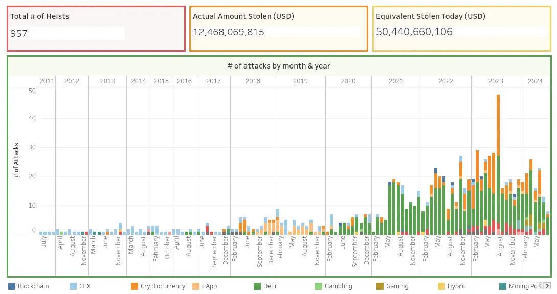This image depicts the number of crypto heists by month and year from 2011 to 2024, indicating a total of 957 heists, with an actual amount stolen of $12.47 billion USD, and an equivalent value today of $50.44 billion USD. The graph shows a significant increase in attacks over the years, particularly from 2020 onwards. Source: Worldwide cryptocurrency heists tracker, comparitech.
