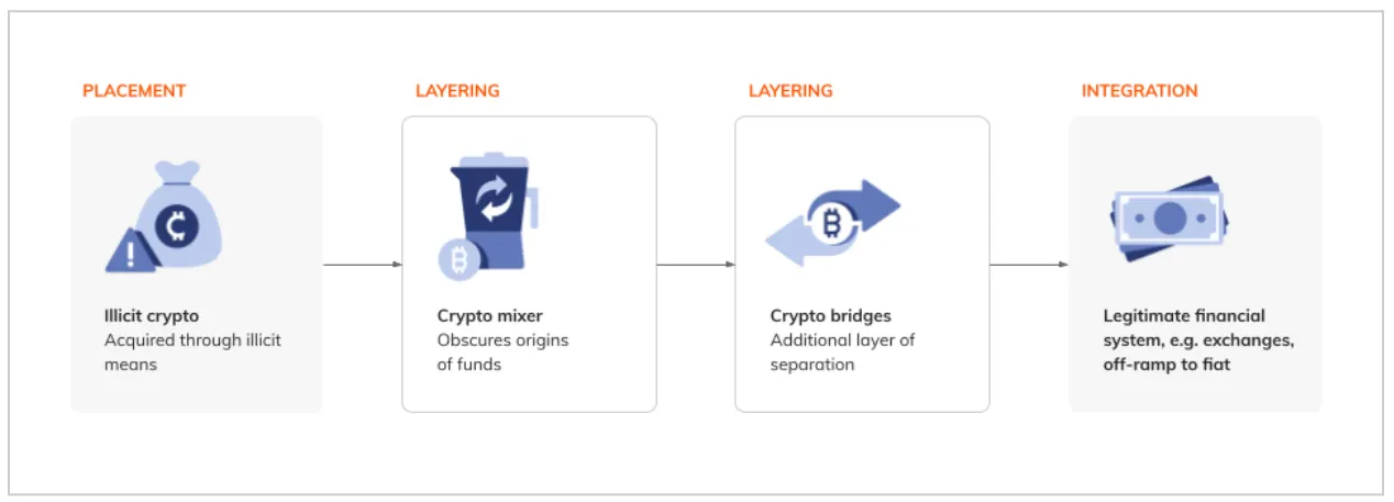 This diagram outlines a potential workflow for on-chain laundering, showing the stages of placement, layering with crypto mixers and bridges, and integration into the legitimate financial system through exchanges or converting to fiat currency. Source: Money Laundering and Cryptocurrency, Chainalysis.