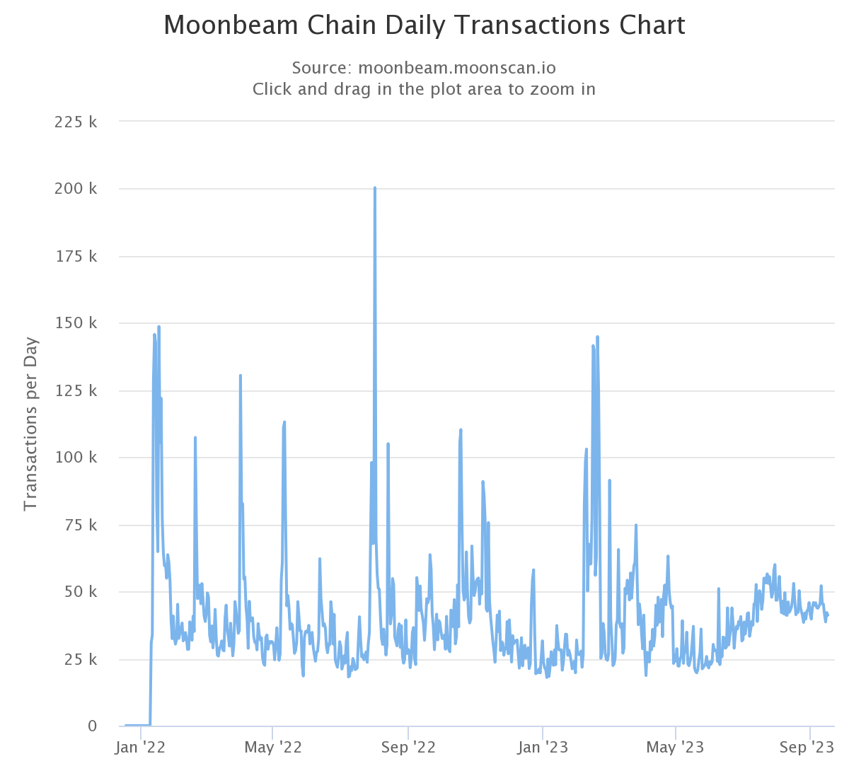 Daily Transactions Moonbeam Network Zelta