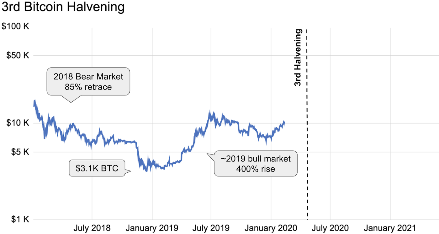 3rd Bitcoin Halvening