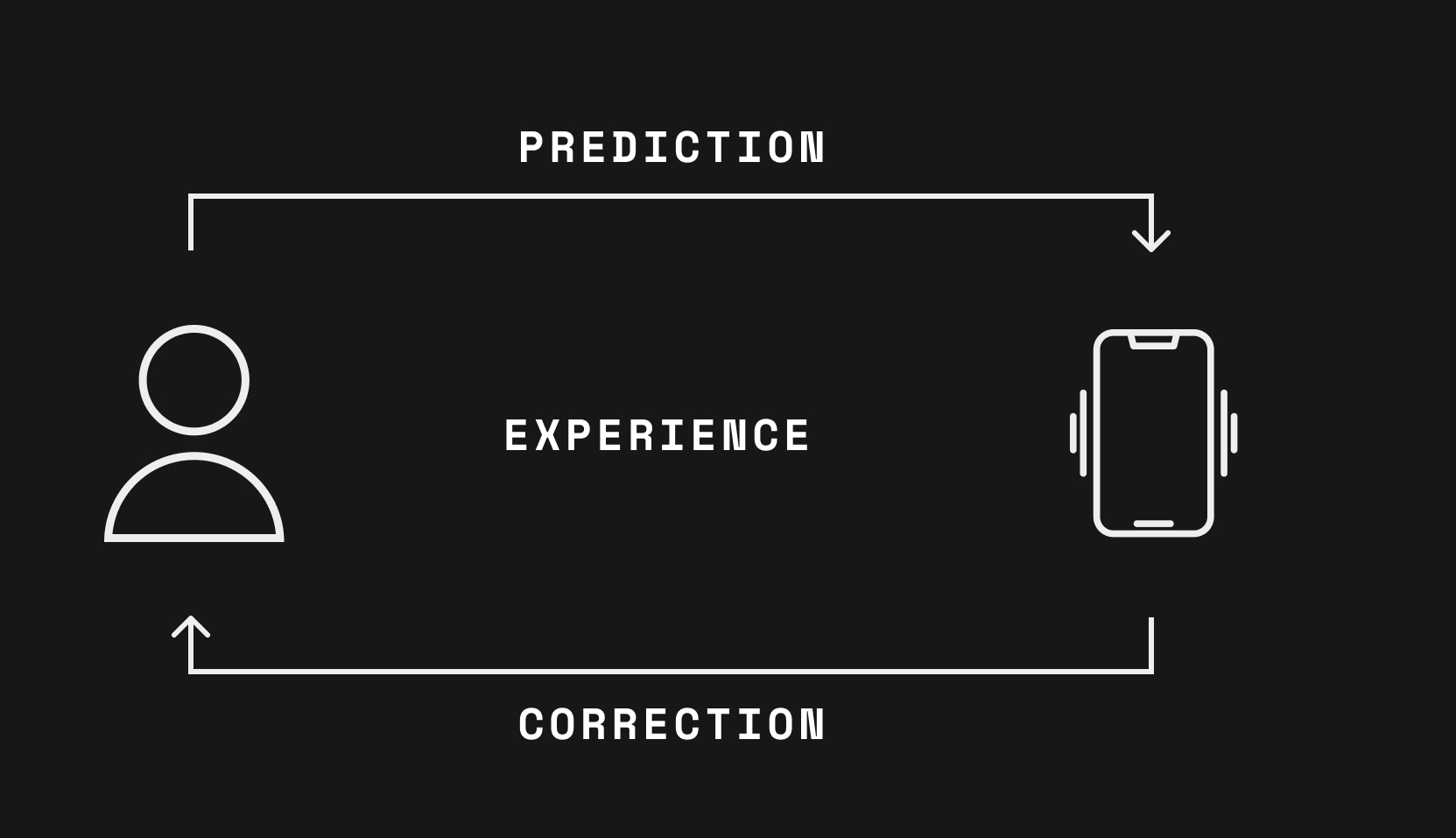 Prediction constructs the experience of a phone vibrating before it actually does. Sense data then either confirms or corrects the experience.