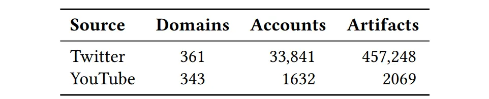 This table compares data collected from Twitter and YouTube regarding cryptocurrency giveaway scams, showing 361 Twitter domains, 33,841 accounts, and 457,248 artifacts, while YouTube has 343 domains, 1,632 accounts (channels), and 2,069 artifacts (livestreams). Source: Give and Take: An End-To-End Investigation of Giveaway Scam Conversion Rates, pg. 4.