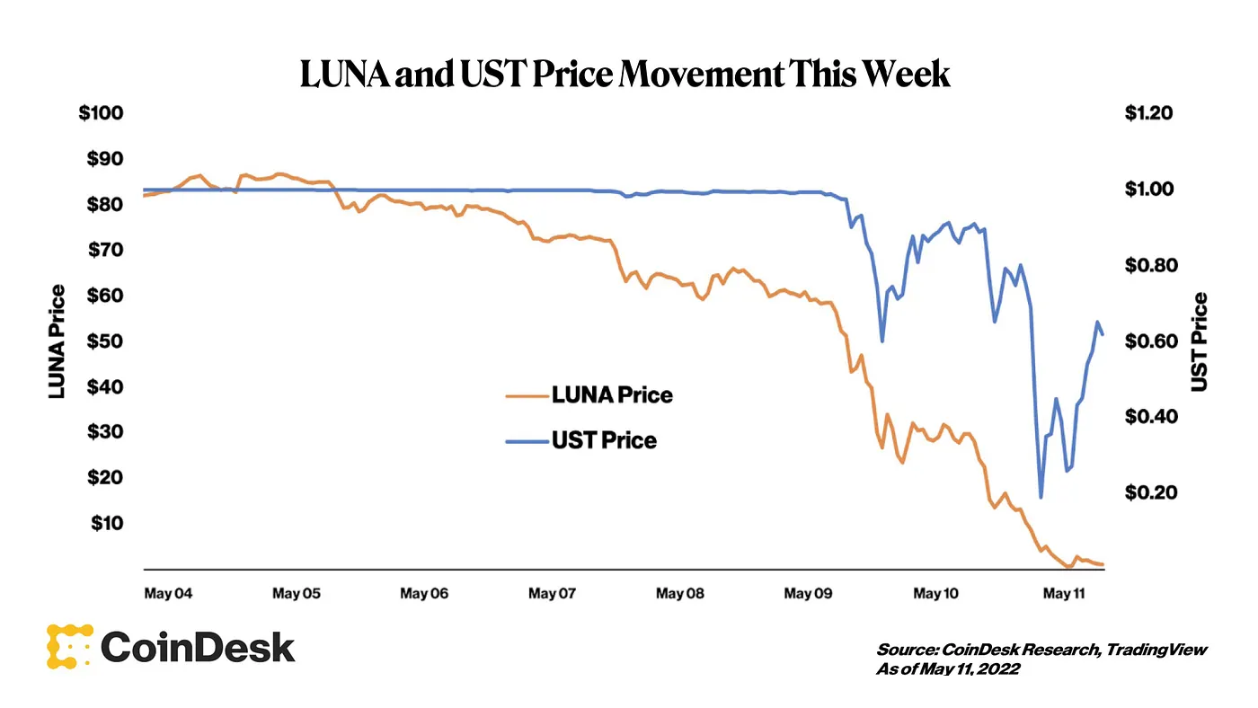 The chart illustrates the sharp drop in LUNA and UST prices during the TerraUSD stablecoin collapse from May 4 to May 11, 2022, highlighting a significant market confidence shock. Source: The LUNA and UST Crash Explained in 5 Charts.