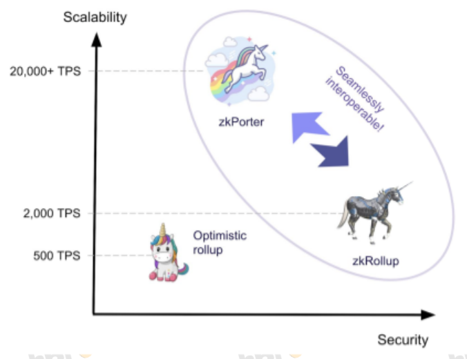 Source: https://blog.matter-labs.io/zkporter-a-breakthrough-in-l2-scaling-ed5e48842fbf