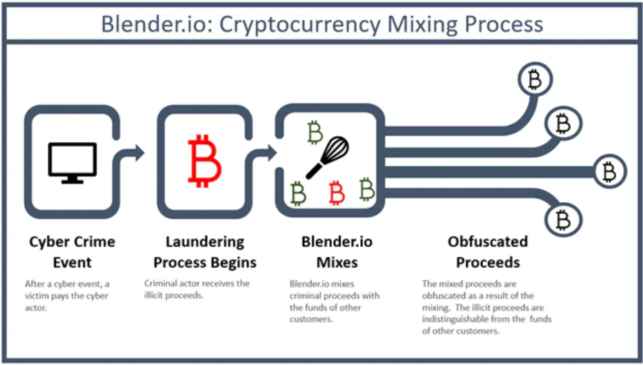 This diagram illustrates the Blender.io cryptocurrency mixing process, showing the steps from a cyber crime event, through laundering and mixing, to the obfuscation of proceeds. It details how illicit funds are mixed with other customers’ funds to make them indistinguishable, thereby hiding their origins. Source: U.S. Treasury Issues First-Ever Sanctions on a Virtual Currency Mixer, Targets DPRK Cyber Threats, U.S Department of the Treasury.