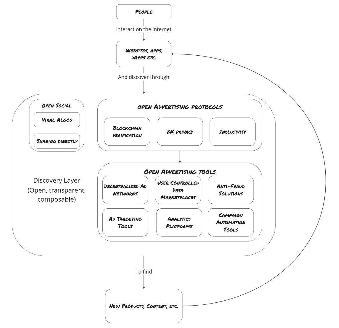 An open internet discovery layer