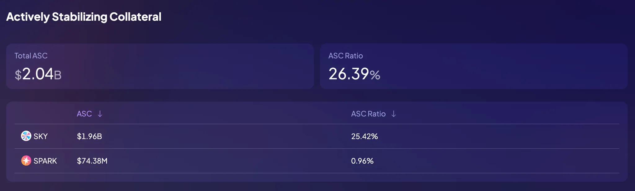 Actively Stabilizing Collateral (July 30th, 2025) - https://info.sky.money/star-monitoring