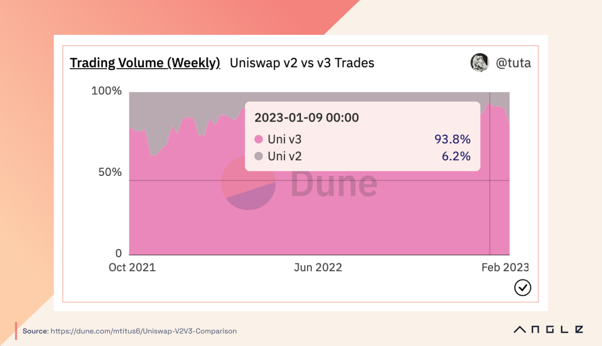 Angle Explains: The state of Uniswap V3 incentivization