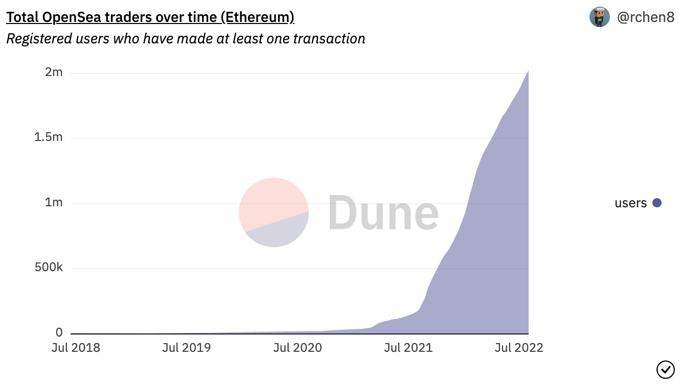 OpenSea Traders (source: Dune)