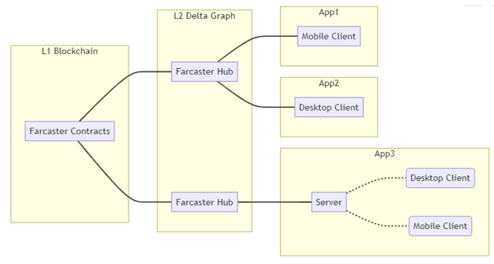 Source: https://github.com/farcasterxyz/protocol