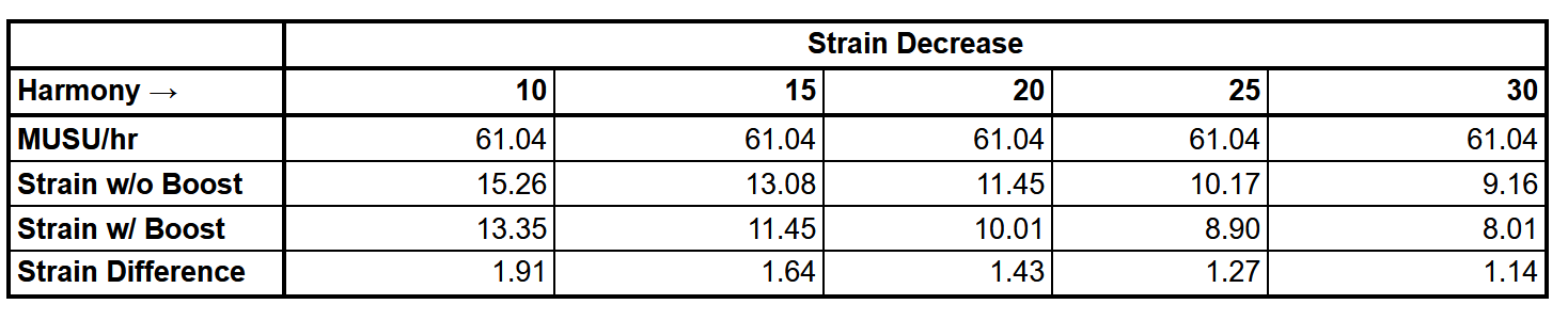 Diminishing Returns from Strain Decrease for Higher Harmony