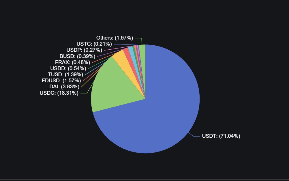 Stablecoin Market Share - Source: Defillama.com