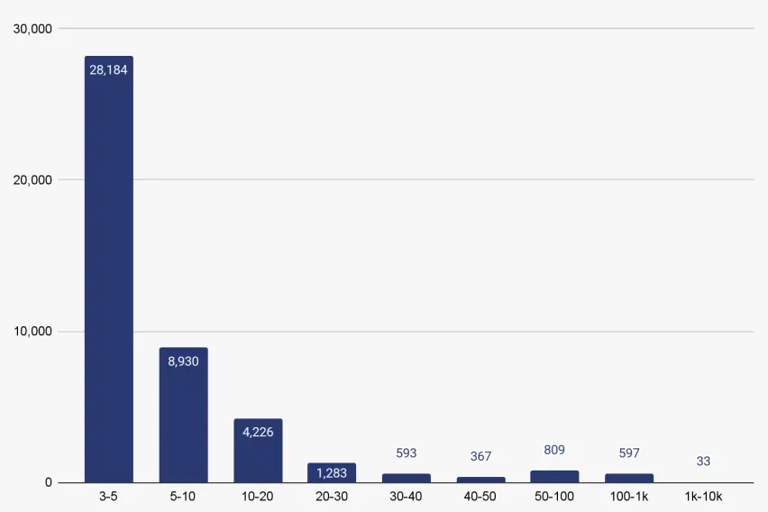 This bar chart displays the total number of personal wallets categorized by the number of rounded transactions sent, with the highest frequency in the 3–5 transaction range, followed by declining numbers in higher transaction ranges. Source: Money Laundering and Cryptocurrency, Chainalysis.