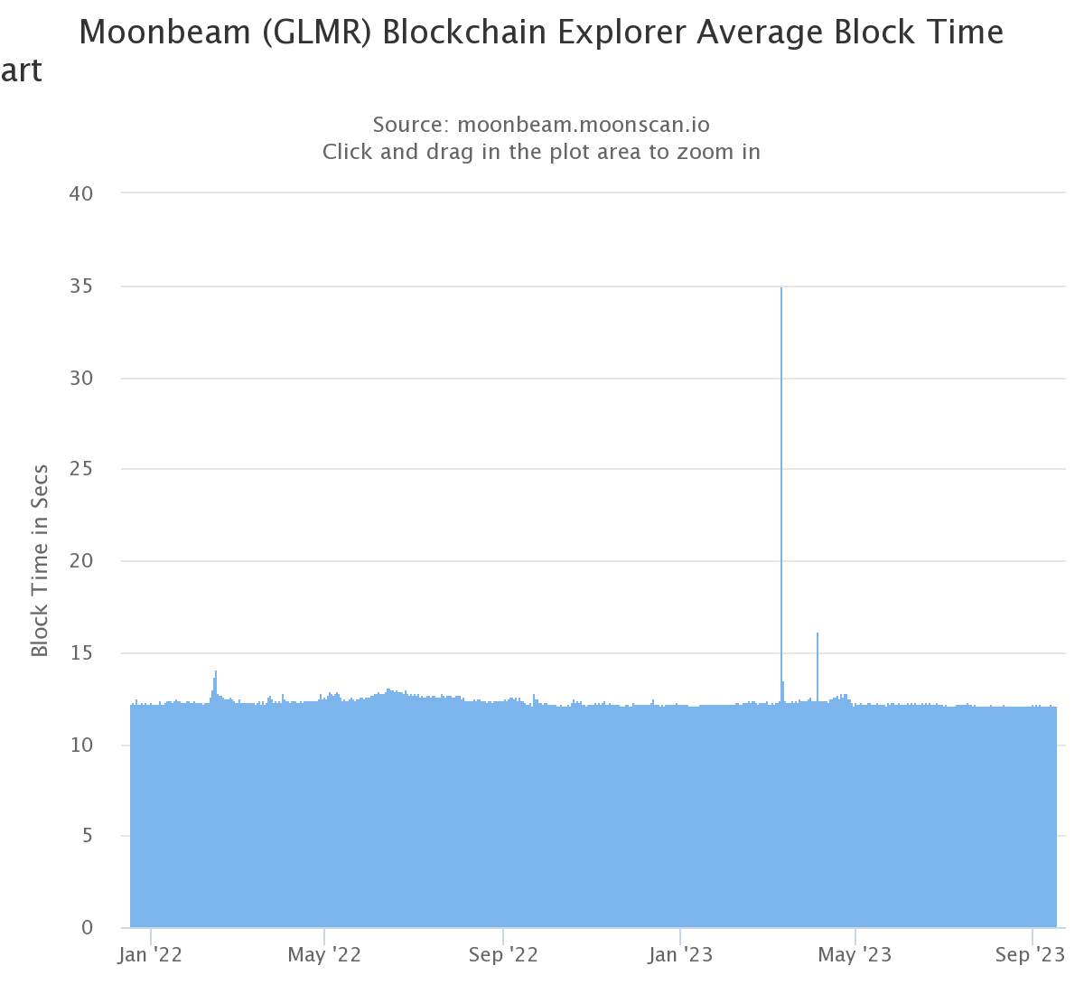 Moonbeam GLMR Average Block Time Zelta