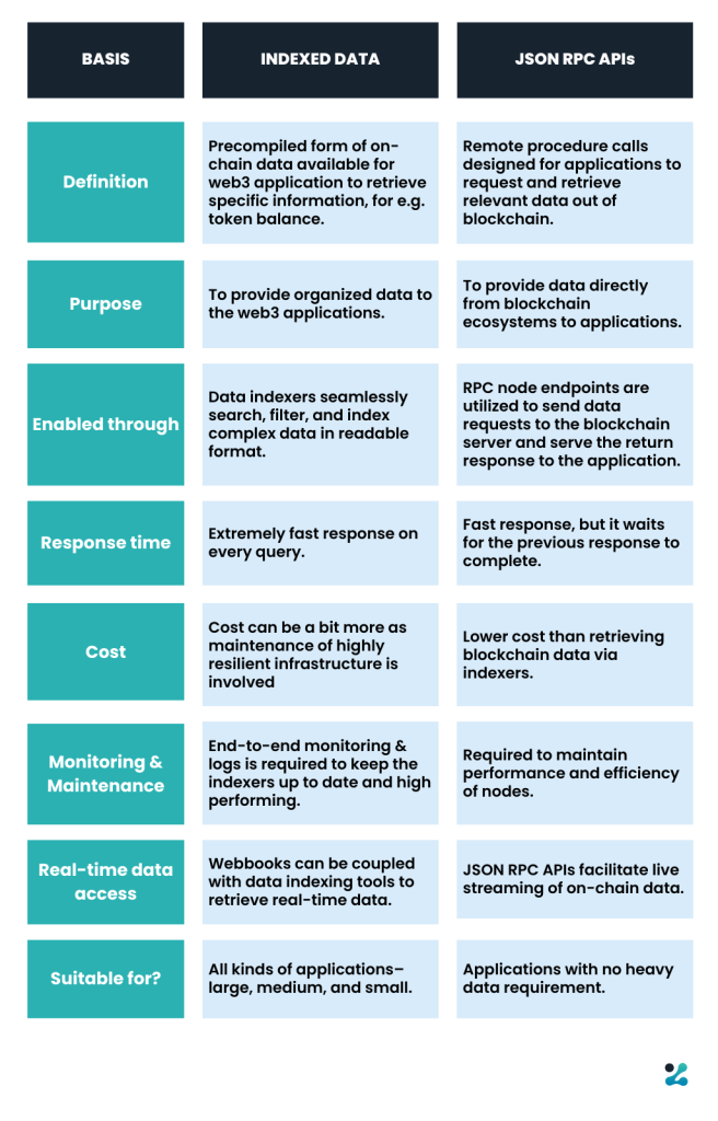 Indexed Blockchain Data Vs. JSON RPC APIs