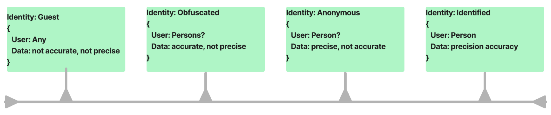 identity abstraction