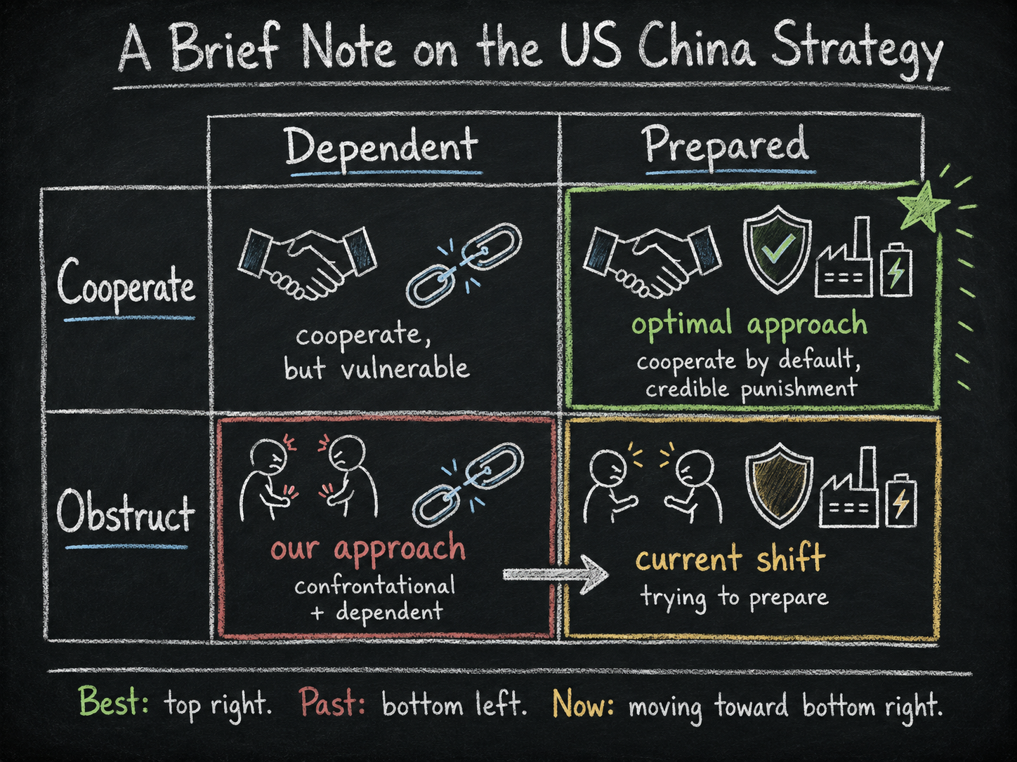 A Brief Note on the US China Strategy