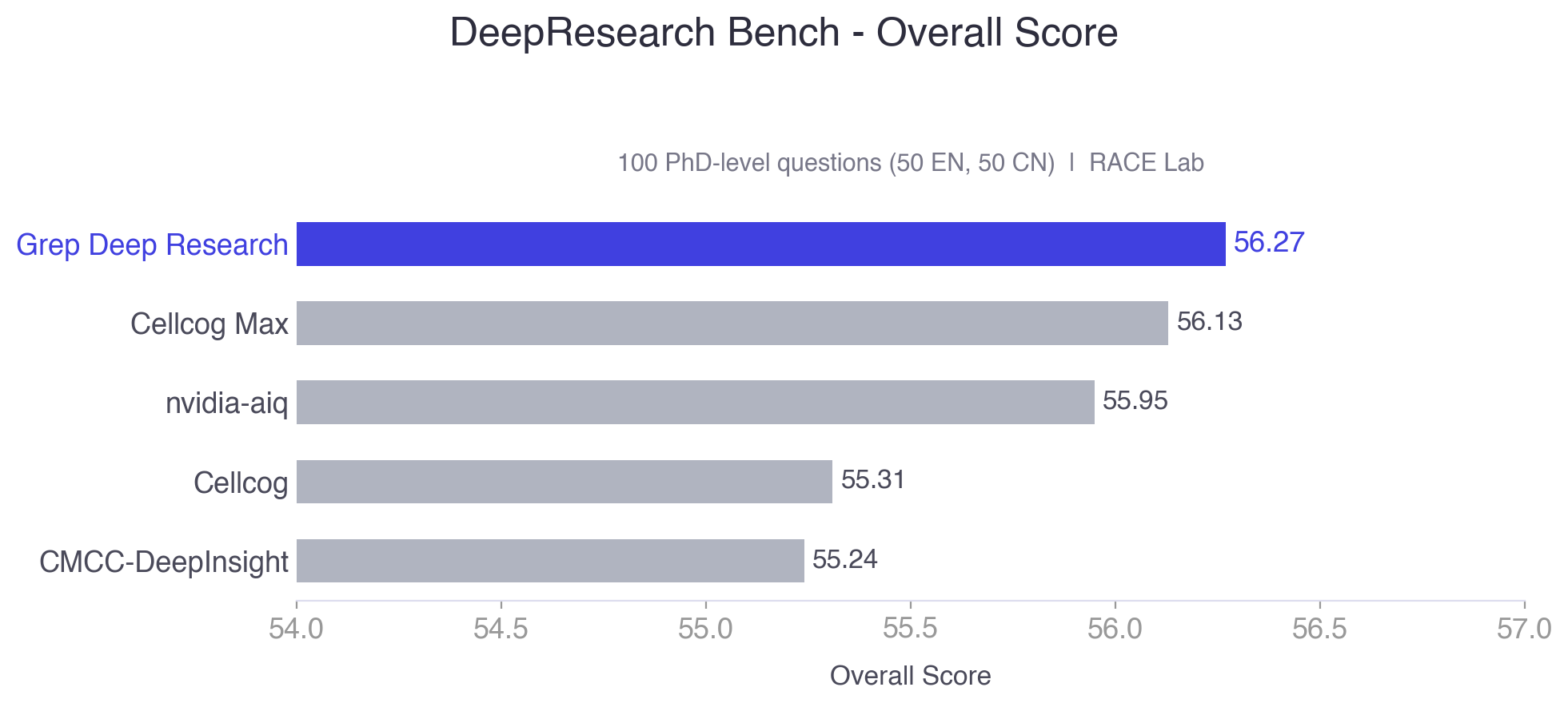 DeepResearch Bench Results
