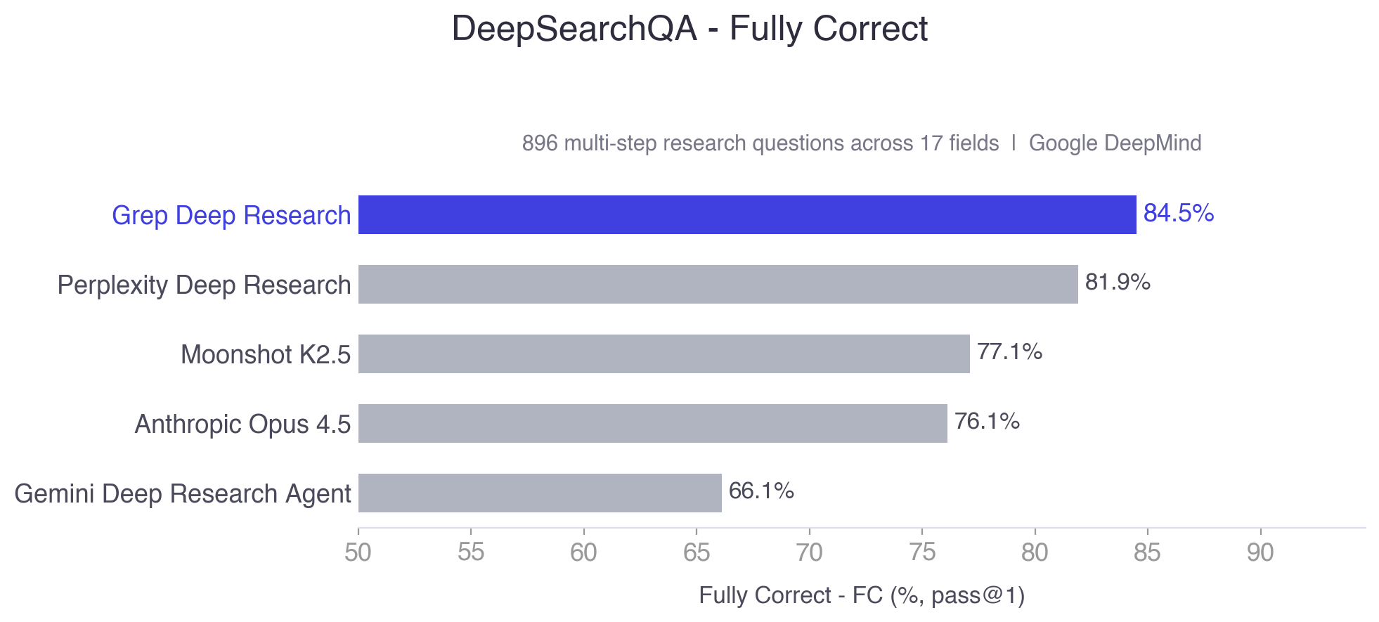 DeepSearchQA Results