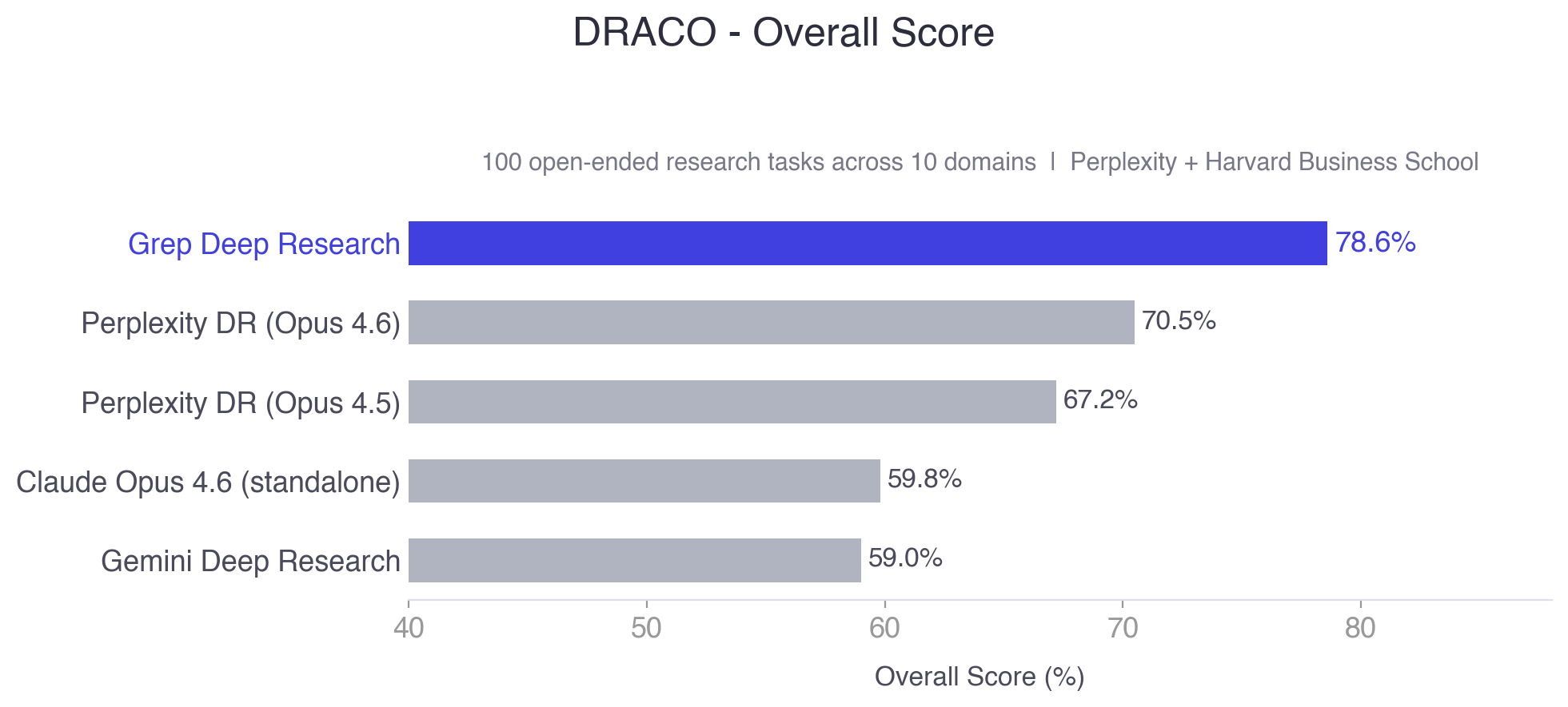 DRACO Benchmark Results