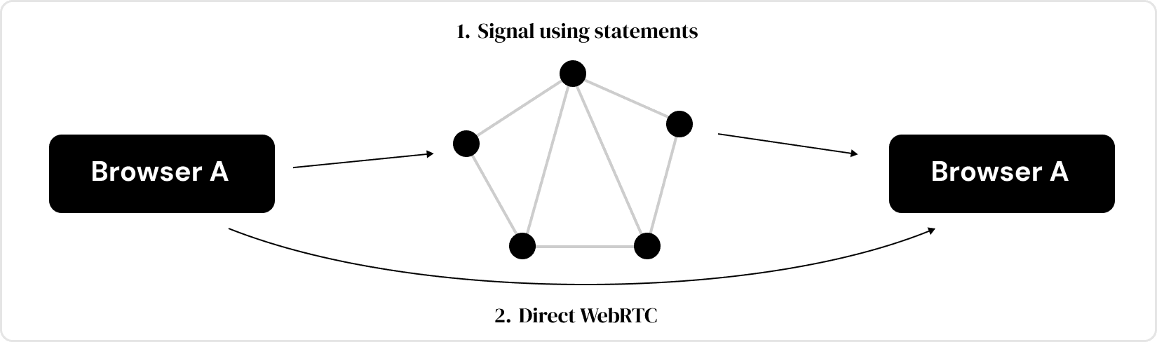 Diagram showing browsers using the Polkadot Statement Store for WebRTC signaling before establishing a direct WebRTC connection. 