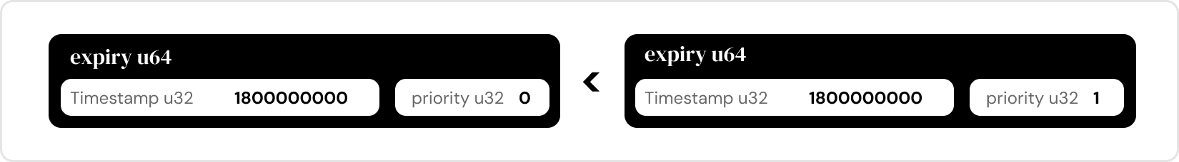 Diagram showing how a Statement Store expiry value combines a 32-bit timestamp with a 32-bit priority, allowing statements with the same timestamp to be ranked. 