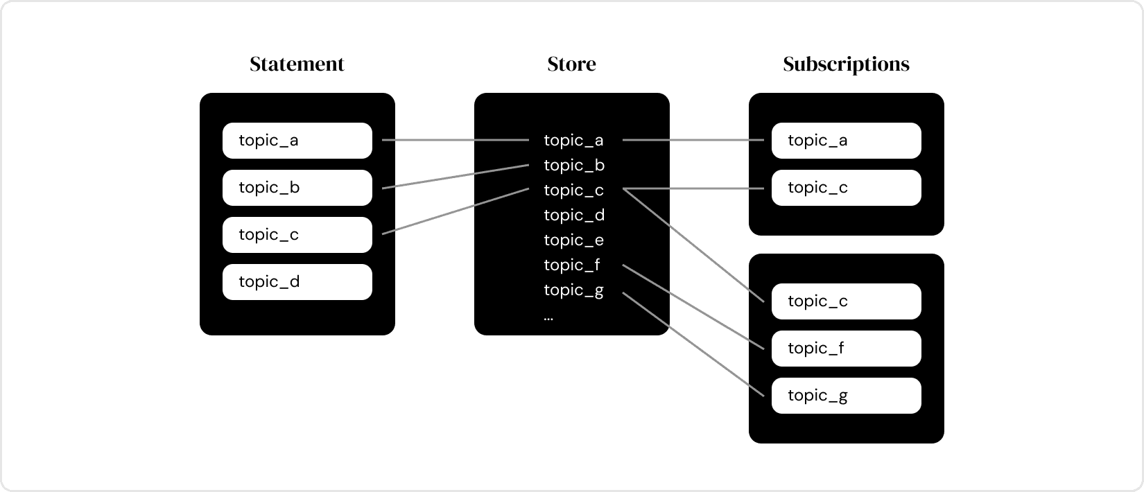 Diagram showing how Statement Store topics connect statements with subscriptions, allowing applications to receive statements that match selected topics. 