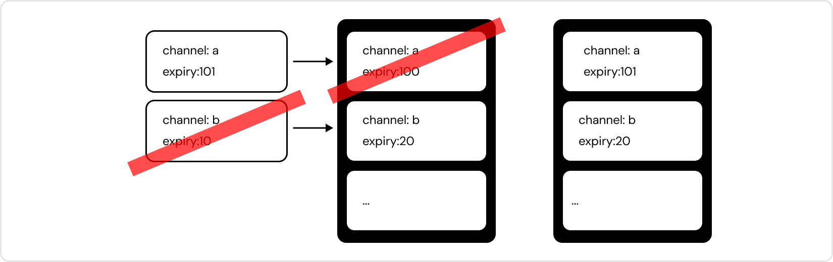 Diagram showing how Statement Store channels allow a newer statement to replace an existing statement on the same channel, while lower-ranked statements are rejected. 