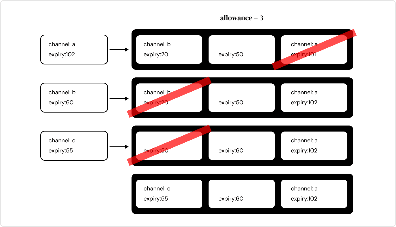 Diagram showing how a Polkadot Statement Store allowance of three statements causes existing statements to be replaced or evicted based on channel and expiry. 