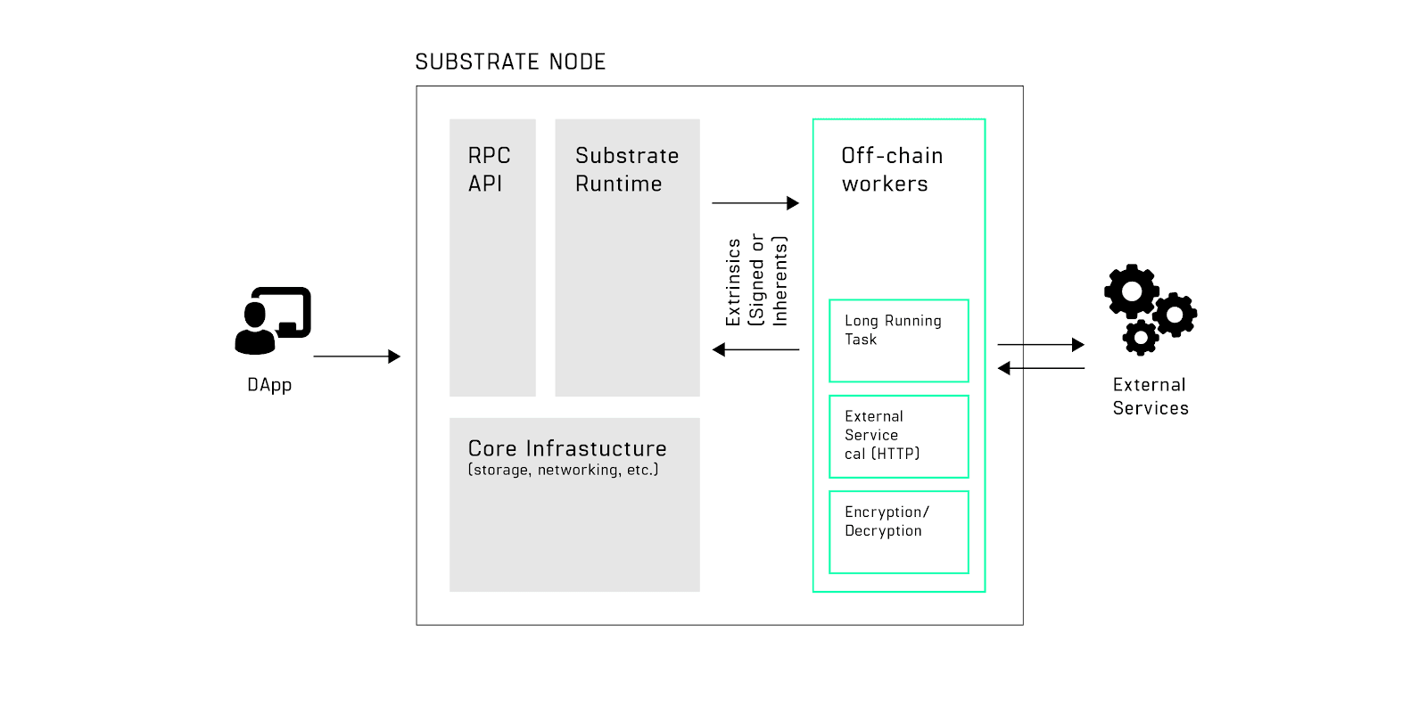 substrate-node-off-chain.png