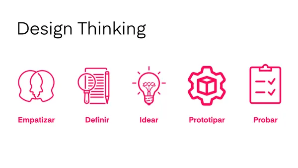 Diagrama de design thinking con sus cinco etapas: empatizar, definir, idear, prototipar y probar