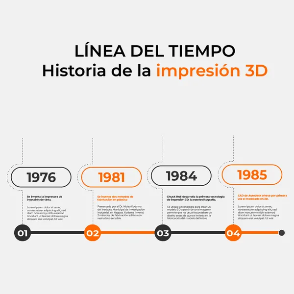 Línea del tiempo de la historia de la impresión 3D con hitos de 1976, 1981, 1984 y 1985