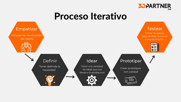 Diagrama del proceso iterativo de diseño: empatizar, definir, idear, prototipar y testear