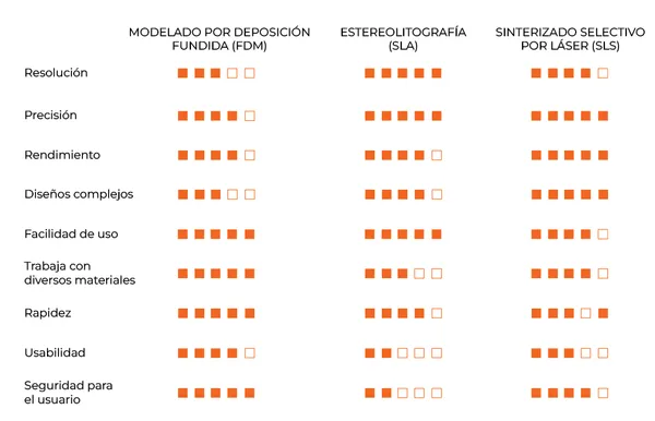 Tabla comparativa de FDM, SLA y SLS en resolución, precisión, rapidez, materiales y seguridad
