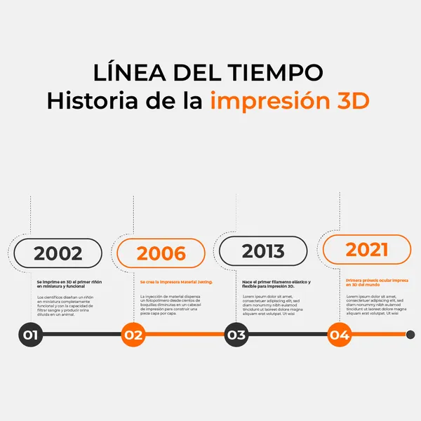 Línea del tiempo de la impresión 3D con hitos de 2002, 2006, 2013 y 2021