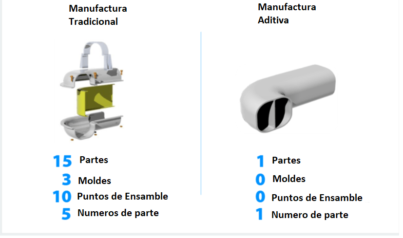 Comparativa de una pieza: 15 partes y 3 moldes en manufactura tradicional contra 1 parte impresa en 3D